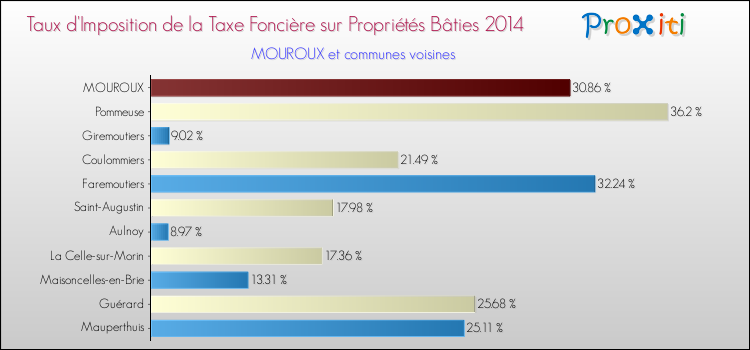 Taux d'imposition de la taxe foncière sur le bati 2014 pour MOUROUX et les communes proches Comparaison des taux d'imposition de la taxe foncière sur le bati 2014 pour MOUROUX et les communes voisines
