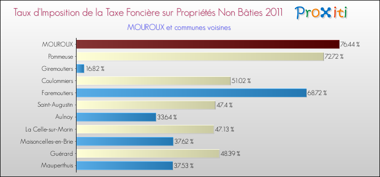 Taux d'imposition de la taxe foncière sur les immeubles et terrains non batis 2011 pour MOUROUX et les communes proches Comparaison des taux d'imposition de la taxe foncière sur les immeubles et terrains non batis 2011 pour MOUROUX et les communes voisines