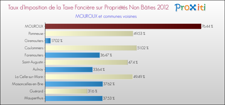Taux d'imposition de la taxe foncière sur les immeubles et terrains non batis 2012 pour MOUROUX et les communes proches Comparaison des taux d'imposition de la taxe foncière sur les immeubles et terrains non batis 2012 pour MOUROUX et les communes voisines