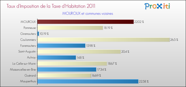 Taux d'imposition de la taxe d'habitation 2011 pour MOUROUX et les communes proches Comparaison des taux d'imposition de la taxe d'habitation 2011 pour MOUROUX et les communes voisines