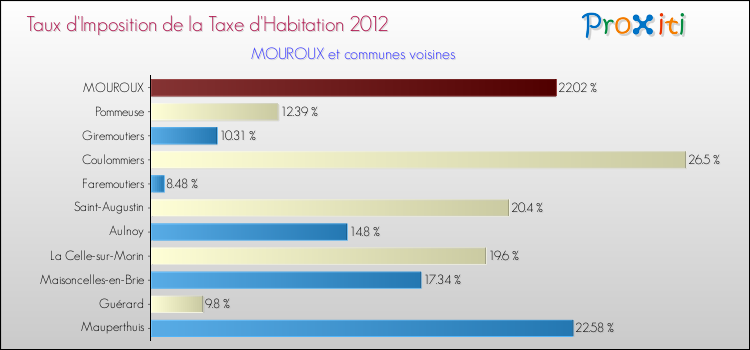 Taux d'imposition de la taxe d'habitation 2012 pour MOUROUX et les communes proches Comparaison des taux d'imposition de la taxe d'habitation 2012 pour MOUROUX et les communes voisines