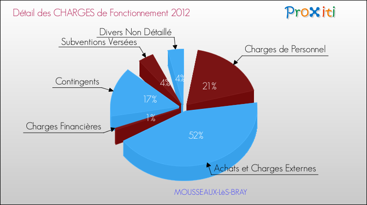 Décomposition des Charges de Fonctionnement 2012 de la commune de MOUSSEAUX-LèS-BRAY Charges de Fonctionnement 2012 pour la commune de MOUSSEAUX-LèS-BRAY