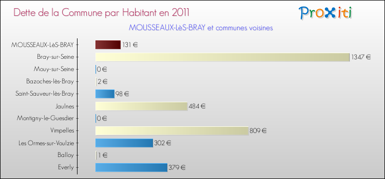 Dette par habitant de la commune en 2011 pour MOUSSEAUX-LèS-BRAY et les communes proches Comparaison de la dette par habitant de la commune en 2011 pour MOUSSEAUX-LèS-BRAY et les communes voisines