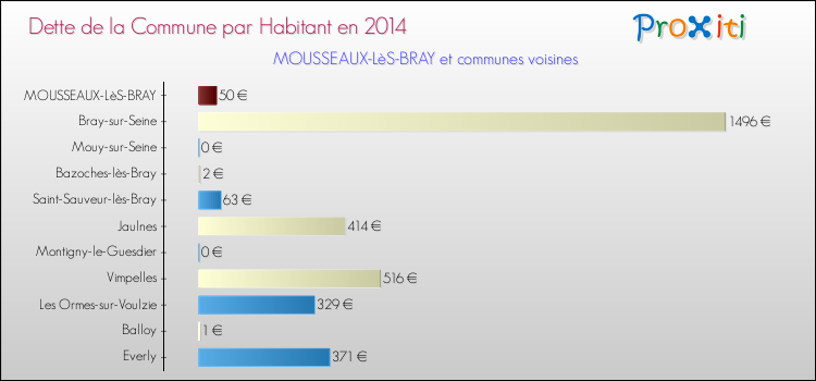 Dette par habitant de la commune en 2014 pour MOUSSEAUX-LèS-BRAY et les communes proches Comparaison de la dette par habitant de la commune en 2014 pour MOUSSEAUX-LèS-BRAY et les communes voisines