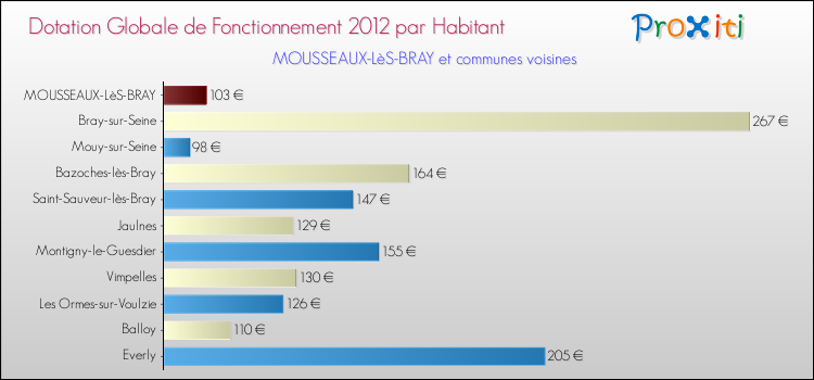 Montant des dotations globales de fonctionnement DGF par Habitant pour MOUSSEAUX-LèS-BRAY et les communes proches Comparaison des des dotations globales de fonctionnement DGF par habitant pour MOUSSEAUX-LèS-BRAY et les communes voisines