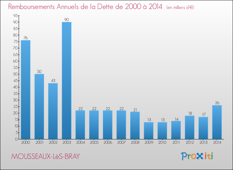 Evolution de l'annuité de la dette pour la commune de MOUSSEAUX-LèS-BRAY de 2000 à 2014 Annuités de la dette pour MOUSSEAUX-LèS-BRAY de 2000 à 2014
