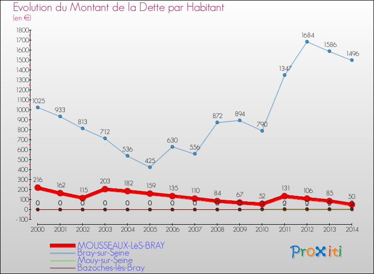 Evolution de la dette par habitant pour la commune de MOUSSEAUX-LèS-BRAY et les communes proches de 2000 à 2014 Comparaison de la dette par habitant pour MOUSSEAUX-LèS-BRAY et les communes voisines de 2000 à 2014