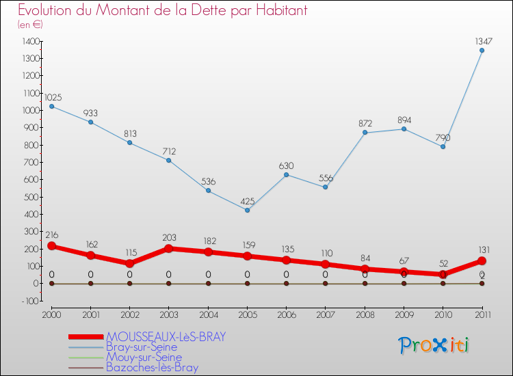 Evolution de la dette par habitant pour la commune de MOUSSEAUX-LèS-BRAY et les communes proches Comparaison de la dette par habitant pour MOUSSEAUX-LèS-BRAY et les communes voisines