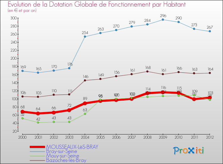 Evolution et montant de la dotation globale de fonctionnement par Habitant pour MOUSSEAUX-LèS-BRAY et les communes proches Comparaison des dotations globales de fonctionnement par habitant pour MOUSSEAUX-LèS-BRAY et les communes voisines