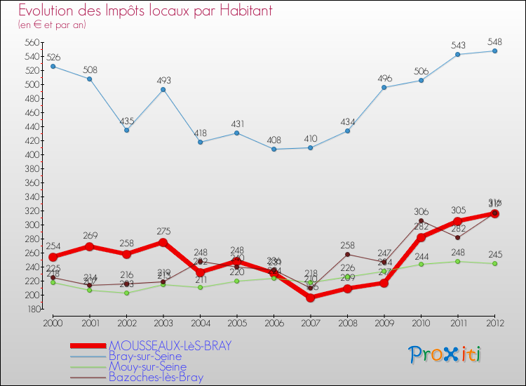 Evolution et montant des impôts locaux par Habitant pour MOUSSEAUX-LèS-BRAY et les communes proches Comparaison des impôts locaux par habitant pour MOUSSEAUX-LèS-BRAY et les communes voisines
