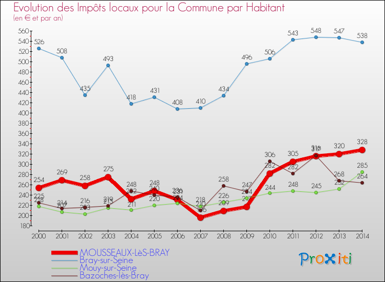 Evolution et montant des impôts locaux par Habitant pour MOUSSEAUX-LèS-BRAY et les communes proches de 2000 à 2014 Comparaison des impôts locaux par habitant pour MOUSSEAUX-LèS-BRAY et les communes voisines de 2000 à 2014