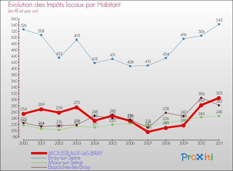 Evolution et montant des impôts locaux par Habitant pour MOUSSEAUX-LèS-BRAY et les communes proches Comparaison des impôts locaux par habitant pour MOUSSEAUX-LèS-BRAY et les communes voisines