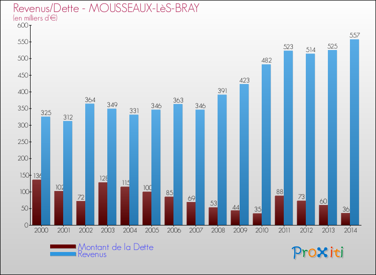 Evolution comparée de la dette et des revenus pour la commune de MOUSSEAUX-LèS-BRAY de 2000 à 2014 Comparaison de la dette et des revenus pour MOUSSEAUX-LèS-BRAY de 2000 à 2014