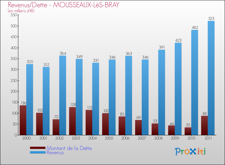 Evolution comparée de la dette et des revenus pour la commune de MOUSSEAUX-LèS-BRAY de 2000 à 2011 Comparaison de la dette et des revenus pour MOUSSEAUX-LèS-BRAY de 2000 à 2011
