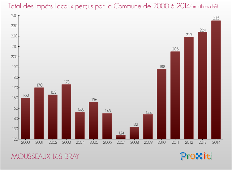 Evolution des Impôts Locaux pour la commune de MOUSSEAUX-LèS-BRAY de 2000 à 2014 Evolution des Impôts Locaux pour MOUSSEAUX-LèS-BRAY de 2000 à 2014