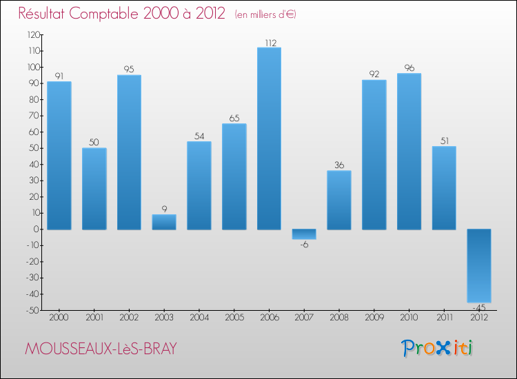 Evolution du résultat comptable pour la commune de MOUSSEAUX-LèS-BRAY de 2000 à 2012 Evolution du résultat comptable pour MOUSSEAUX-LèS-BRAY de 2000 à 2012