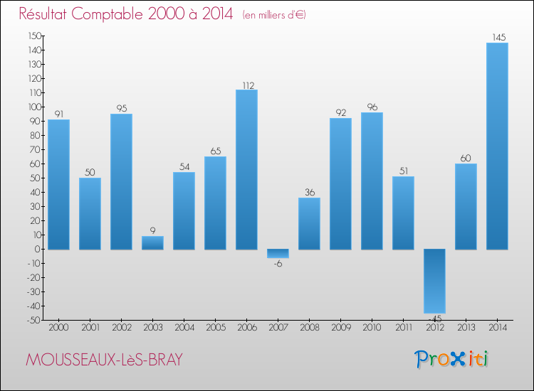 Evolution du résultat comptable pour la commune de MOUSSEAUX-LèS-BRAY de 2000 à 2014 Evolution du résultat comptable pour MOUSSEAUX-LèS-BRAY de 2000 à 2014