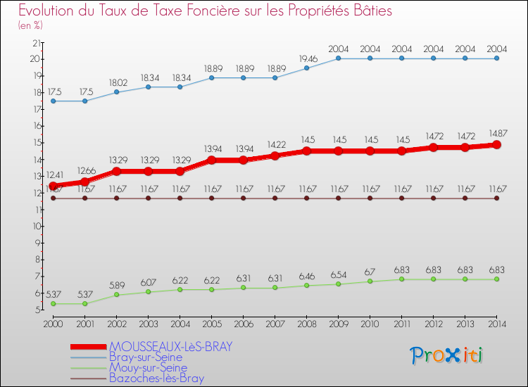 Evolution du taux de la taxe foncière sur le bati pour MOUSSEAUX-LèS-BRAY et les communes proches de 2000 à 2014 Comparaison des taux de taxe foncière sur le bati pour MOUSSEAUX-LèS-BRAY et les communes voisines de 2000 à 2014