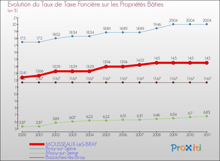 Evolution du taux de la taxe foncière sur le bati pour MOUSSEAUX-LèS-BRAY et les communes proches Comparaison des taux de taxe foncière sur le bati pour MOUSSEAUX-LèS-BRAY et les communes voisines