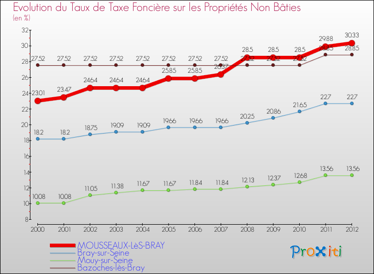 Evolution du taux de la taxe foncière sur les immeubles et terrains non batis pour MOUSSEAUX-LèS-BRAY et les communes proches de 2000 à 2012 Comparaison des taux de la taxe foncière sur les immeubles et terrains non batis pour MOUSSEAUX-LèS-BRAY et les communes voisines de 2000 à 2012