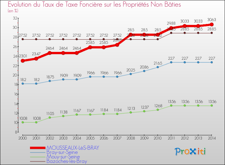 Evolution du taux de la taxe foncière sur les immeubles et terrains non batis pour MOUSSEAUX-LèS-BRAY et les communes proches de 2000 à 2014 Comparaison des taux de la taxe foncière sur les immeubles et terrains non batis pour MOUSSEAUX-LèS-BRAY et les communes voisines de 2000 à 2014
