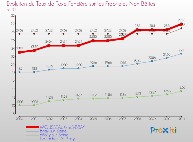 Evolution du taux de la taxe foncière sur les immeubles et terrains non batis pour MOUSSEAUX-LèS-BRAY et les communes proches Comparaison des taux de la taxe foncière sur les immeubles et terrains non batis pour MOUSSEAUX-LèS-BRAY et les communes voisines
