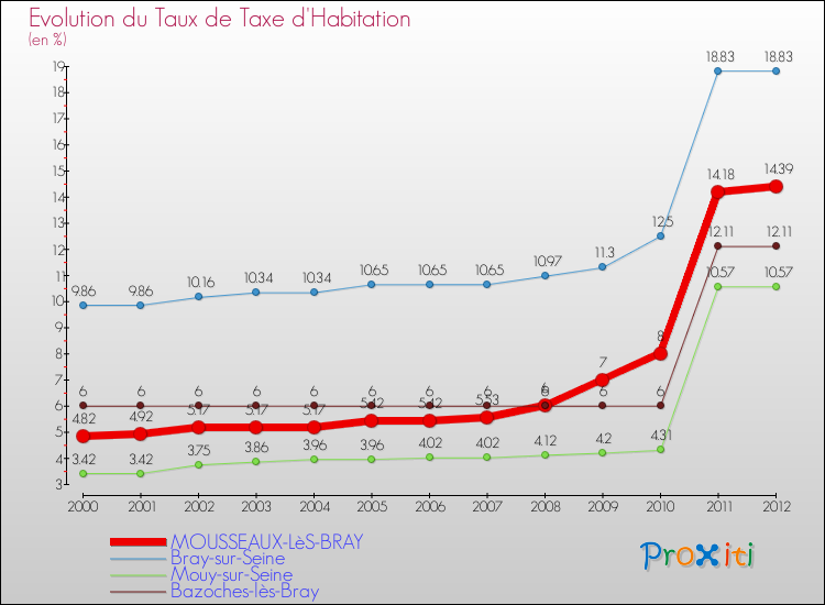 Evolution du taux de la taxe d'habitation pour MOUSSEAUX-LèS-BRAY et les communes proches Comparaison des taux de la taxe d'habitation pour MOUSSEAUX-LèS-BRAY et les communes voisines