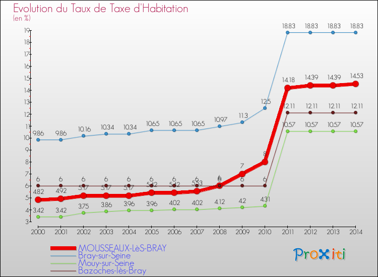 Evolution du taux de la taxe d'habitation pour MOUSSEAUX-LèS-BRAY et les communes proches de 2000 à 2014 Comparaison des taux de la taxe d'habitation pour MOUSSEAUX-LèS-BRAY et les communes voisines de 2000 à 2014