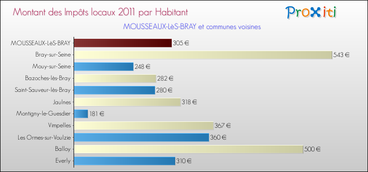 Montant des impôts locaux par Habitant pour MOUSSEAUX-LèS-BRAY et les communes proches Comparaison des impôts locaux par habitant pour MOUSSEAUX-LèS-BRAY et les communes voisines