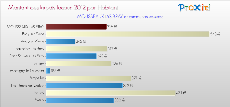 Montant des impôts locaux par Habitant pour MOUSSEAUX-LèS-BRAY et les communes proches Comparaison des impôts locaux par habitant pour MOUSSEAUX-LèS-BRAY et les communes voisines