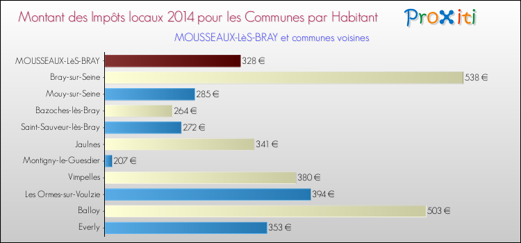 Montant des impôts locaux par Habitant pour MOUSSEAUX-LèS-BRAY et les communes proches en 2014 Comparaison des impôts locaux par habitant pour MOUSSEAUX-LèS-BRAY et les communes voisines en 2014