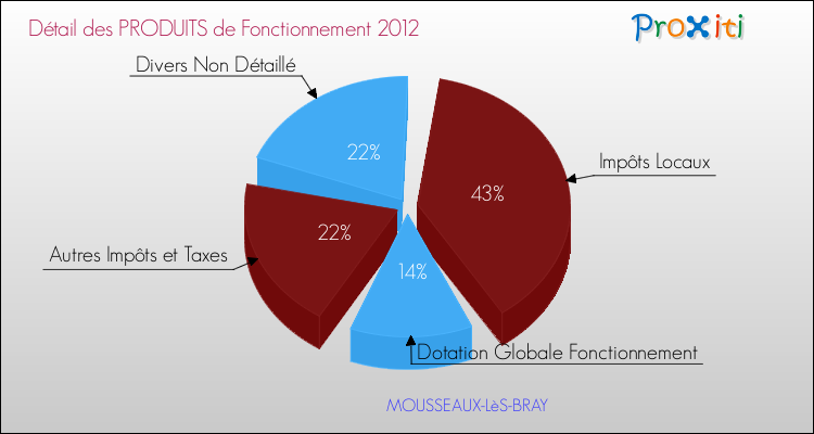 Décomposition du Budget de Fonctionnement 2012 de la commune de MOUSSEAUX-LèS-BRAY Budget de Fonctionnement 2012 pour la commune de MOUSSEAUX-LèS-BRAY