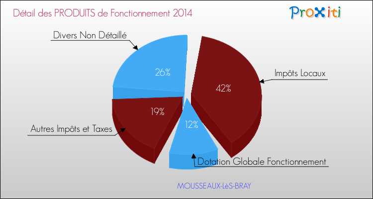 Décomposition du Budget de Fonctionnement 2014 de la commune de MOUSSEAUX-LèS-BRAY Budget de Fonctionnement 2014 pour la commune de MOUSSEAUX-LèS-BRAY