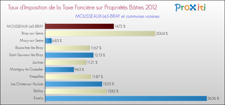 Taux d'imposition de la taxe foncière sur le bati 2012 pour MOUSSEAUX-LèS-BRAY et les communes proches Comparaison des taux d'imposition de la taxe foncière sur le bati 2012 pour MOUSSEAUX-LèS-BRAY et les communes voisines
