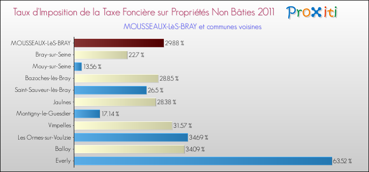 Taux d'imposition de la taxe foncière sur les immeubles et terrains non batis 2011 pour MOUSSEAUX-LèS-BRAY et les communes proches Comparaison des taux d'imposition de la taxe foncière sur les immeubles et terrains non batis 2011 pour MOUSSEAUX-LèS-BRAY et les communes voisines