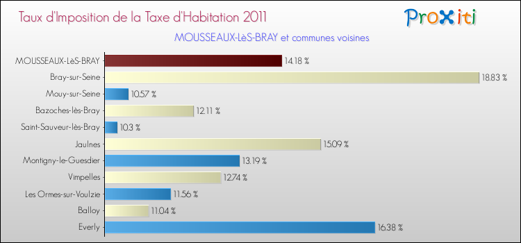Taux d'imposition de la taxe d'habitation 2011 pour MOUSSEAUX-LèS-BRAY et les communes proches Comparaison des taux d'imposition de la taxe d'habitation 2011 pour MOUSSEAUX-LèS-BRAY et les communes voisines