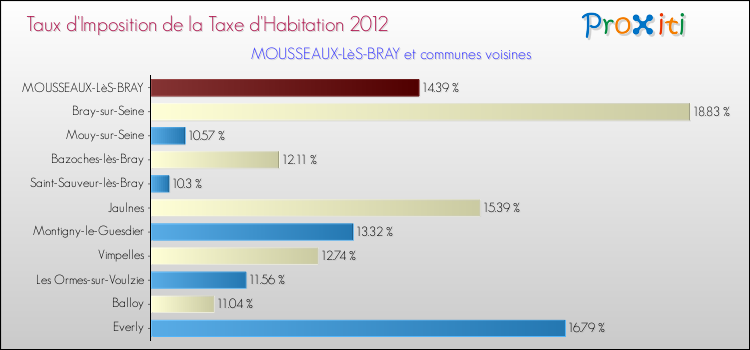 Taux d'imposition de la taxe d'habitation 2012 pour MOUSSEAUX-LèS-BRAY et les communes proches Comparaison des taux d'imposition de la taxe d'habitation 2012 pour MOUSSEAUX-LèS-BRAY et les communes voisines