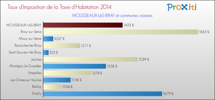 Taux d'imposition de la taxe d'habitation 2014 pour MOUSSEAUX-LèS-BRAY et les communes proches Comparaison des taux d'imposition de la taxe d'habitation 2014 pour MOUSSEAUX-LèS-BRAY et les communes voisines
