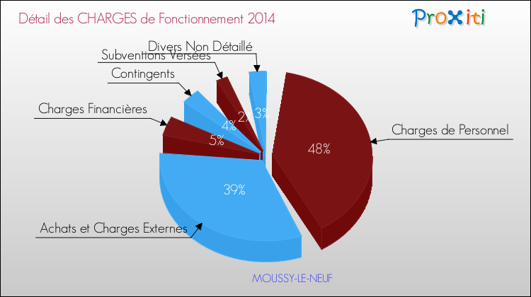 Décomposition des Charges de Fonctionnement 2014 de la commune de MOUSSY-LE-NEUF Charges de Fonctionnement 2014 pour la commune de MOUSSY-LE-NEUF