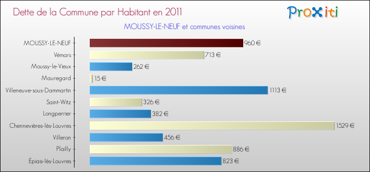 Dette par habitant de la commune en 2011 pour MOUSSY-LE-NEUF et les communes proches Comparaison de la dette par habitant de la commune en 2011 pour MOUSSY-LE-NEUF et les communes voisines