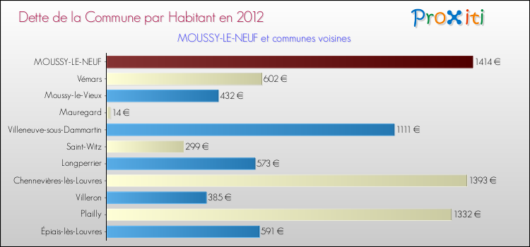 Dette par habitant de la commune en 2012 pour MOUSSY-LE-NEUF et les communes proches Comparaison de la dette par habitant de la commune en 2012 pour MOUSSY-LE-NEUF et les communes voisines
