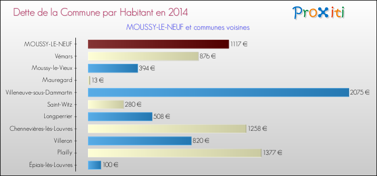 Dette par habitant de la commune en 2014 pour MOUSSY-LE-NEUF et les communes proches Comparaison de la dette par habitant de la commune en 2014 pour MOUSSY-LE-NEUF et les communes voisines