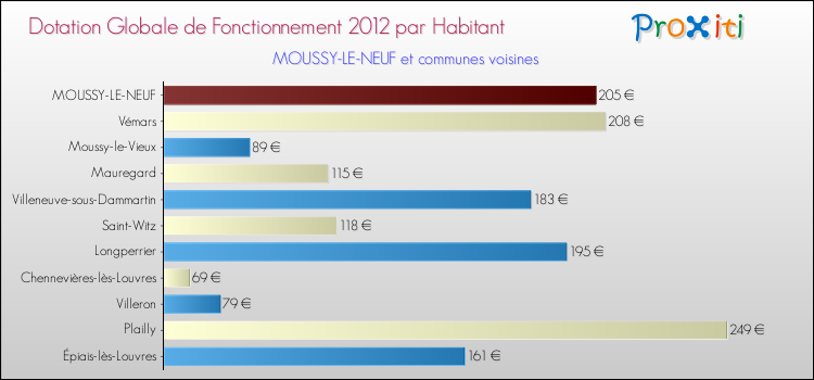Montant des dotations globales de fonctionnement DGF par Habitant pour MOUSSY-LE-NEUF et les communes proches Comparaison des des dotations globales de fonctionnement DGF par habitant pour MOUSSY-LE-NEUF et les communes voisines