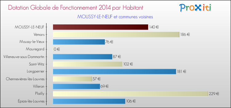 Montant des dotations globales de fonctionnement DGF par Habitant pour MOUSSY-LE-NEUF et les communes proches en 2014. Comparaison des des dotations globales de fonctionnement DGF par habitant pour MOUSSY-LE-NEUF et les communes voisines en 2014.