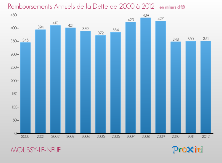 Evolution de l'annuité de la dette pour la commune de MOUSSY-LE-NEUF de 2000 à 2012 Annuités de la dette pour MOUSSY-LE-NEUF de 2000 à 2012