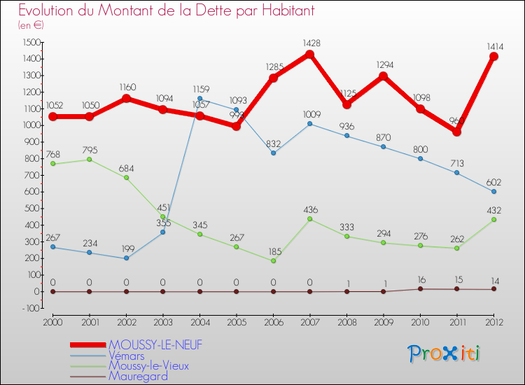 Evolution de la dette par habitant pour la commune de MOUSSY-LE-NEUF et les communes proches de 2000 à 2012 Comparaison de la dette par habitant pour MOUSSY-LE-NEUF et les communes voisines de 2000 à 2012