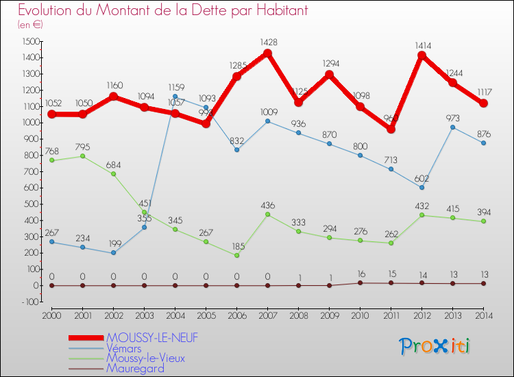 Evolution de la dette par habitant pour la commune de MOUSSY-LE-NEUF et les communes proches de 2000 à 2014 Comparaison de la dette par habitant pour MOUSSY-LE-NEUF et les communes voisines de 2000 à 2014