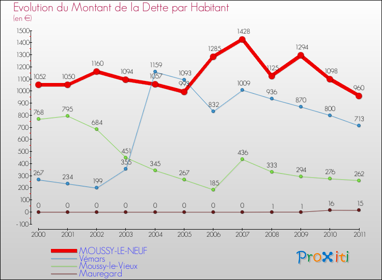 Evolution de la dette par habitant pour la commune de MOUSSY-LE-NEUF et les communes proches Comparaison de la dette par habitant pour MOUSSY-LE-NEUF et les communes voisines