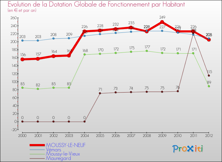 Evolution et montant de la dotation globale de fonctionnement par Habitant pour MOUSSY-LE-NEUF et les communes proches Comparaison des dotations globales de fonctionnement par habitant pour MOUSSY-LE-NEUF et les communes voisines