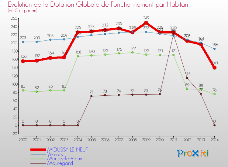 Evolution et montant de la dotation globale de fonctionnement par Habitant pour MOUSSY-LE-NEUF et les communes proches de 2000 à 2014. Comparaison des dotations globales de fonctionnement par habitant pour MOUSSY-LE-NEUF et les communes voisines de 2000 à 2014.